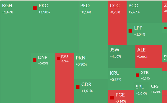 JSW, Asbis, Bogdanka, Budimex i Mostostal Warszawa w centrum uwagi