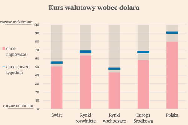 Wyprzedaż polskich aktywów. Briefing rynków światowych