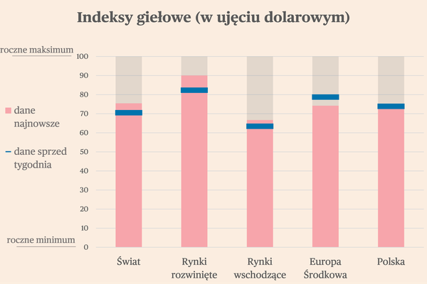 Senny optymizm. Briefing rynków światowych