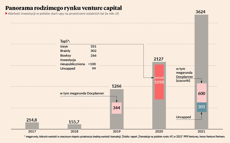 Fundusze zainwestowały w start-upy 3,6 mld zł