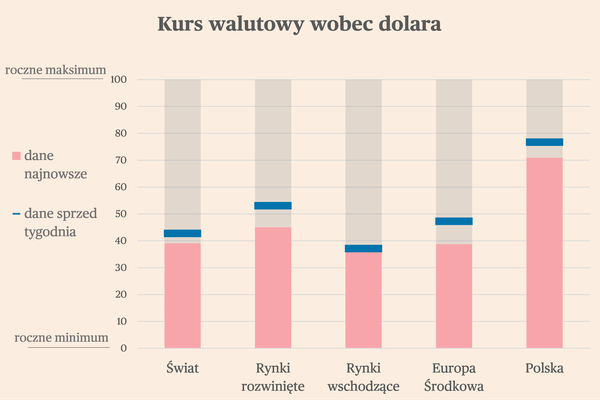 Bardzo mocne dane z USA umacniają dolara. Briefing rynków światowych
