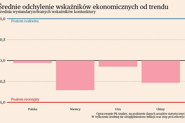 Briefing makroekonomiczny dla Polski i świata