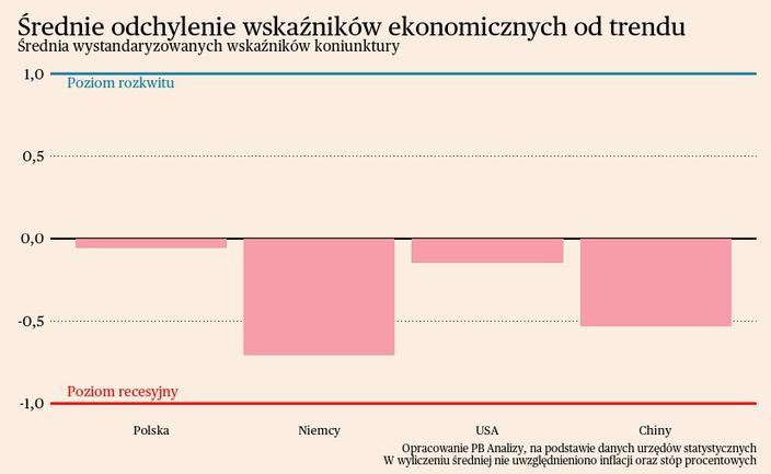 Briefing makroekonomiczny dla Polski i świata