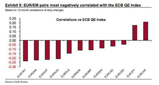 Korelacja notowań euro w wybranych walutach z indeksem QE Europejskiego Banku Centralnego. Źródło: Credit Suisse.