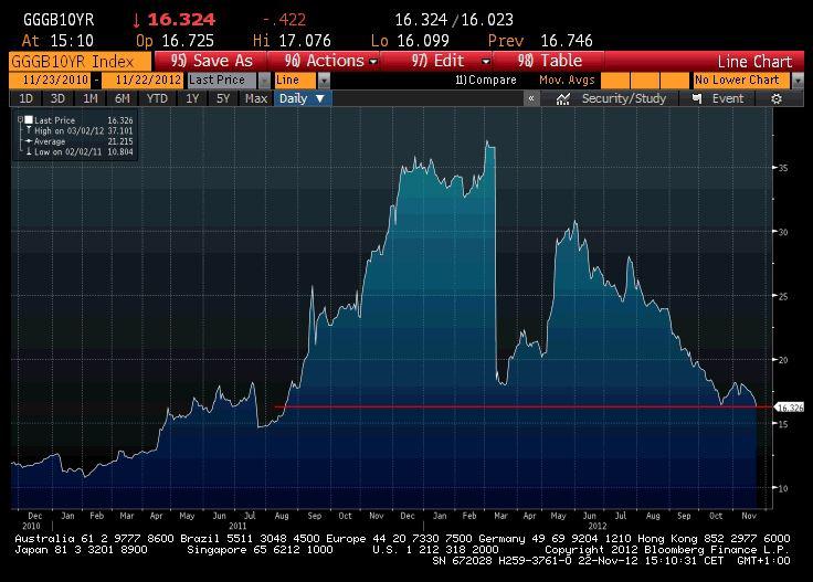 źródło: Bloomberg
