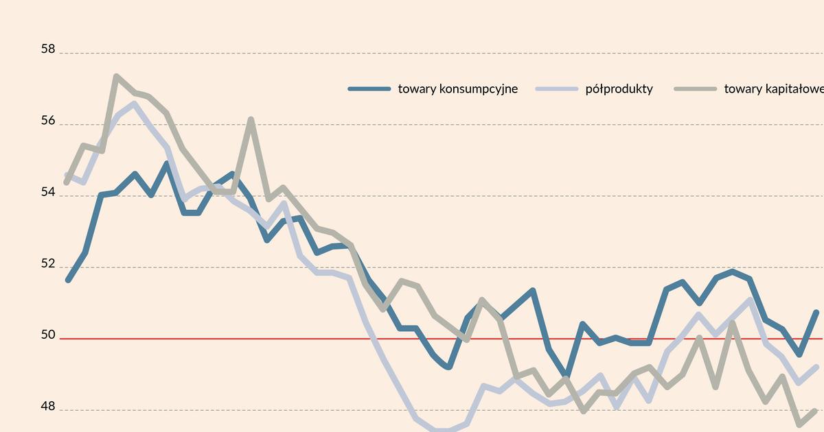 PMI wskazuje na symptomy ożywienia na świecie