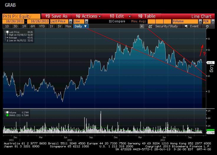 Klin zniżkujący widoczny w notowaniach PKN Orlen. Źródło danych: Bloomberg.