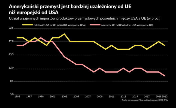 Kto ma lepsze karty w batalii handlowej USA-UE?