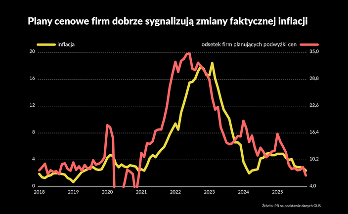 Inflacja mocno spada. Te dwa wskaźniki to skutecznie sygnalizowały