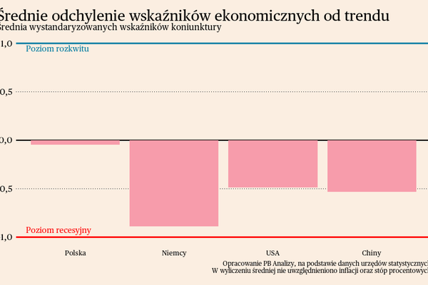 Coś drgnęło w dobrą stronę. Briefing makroekonomiczny dla Polski i świata