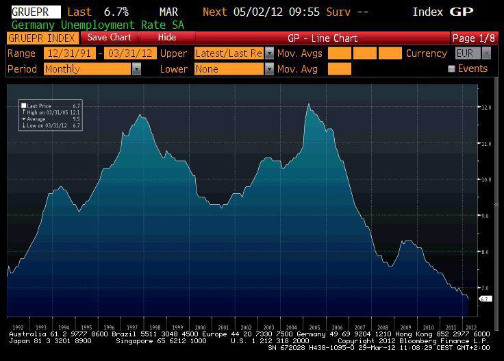 Bezrobocie w Niemczech (źródło: Bloomberg)