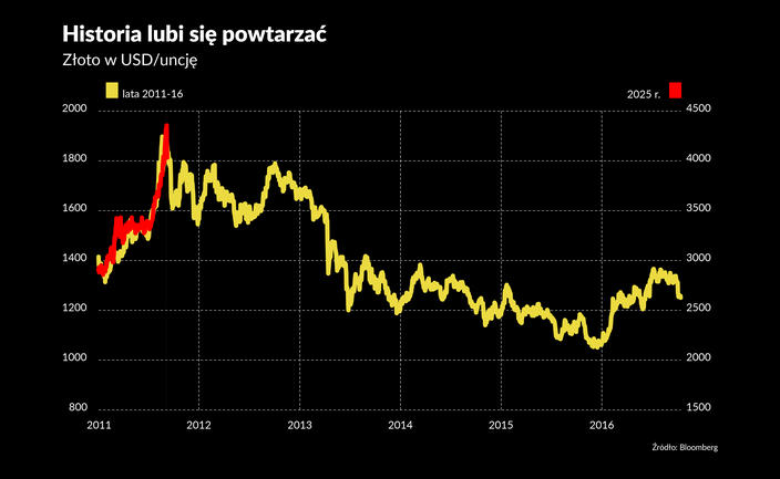 Spadek ceny złota przypomniał sytuację z 2011 r. "Kup i trzymaj" nie zdało egzaminu