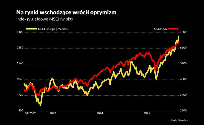 Rynki wschodzące przechodzą nieoczekiwaną hossę