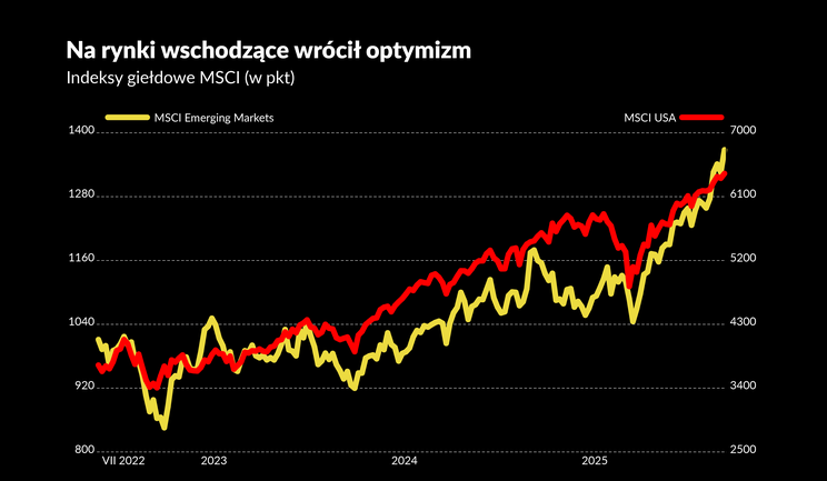 Rynki wschodzące przechodzą nieoczekiwaną hossę