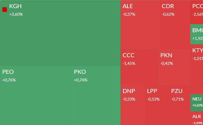 Mapa GPW: KGHM, Komputronik, JSW, Diagnostyka i Cognor