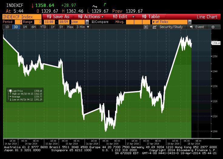 Notowania MICEX od początku tygodnia