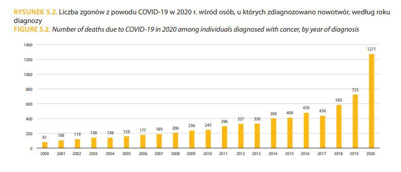 Im mniej lat upłynęło od diagnozy nowotworu, tym obserwowano więcej zgonów z powodu COVID-19.