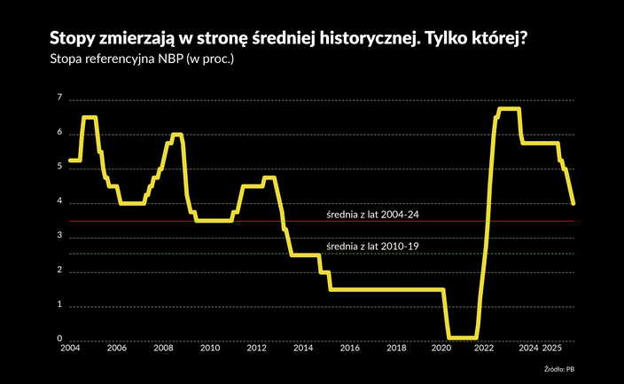 Dokąd zmierzają stopy? Rządzi stara zasada powrotu do średniej
