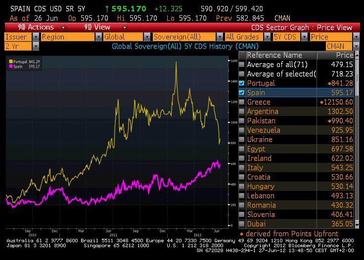 Kontrakty CDS dla 5-letnich obligacji Portugalii i Hiszpanii (źródło: Bloomberg)