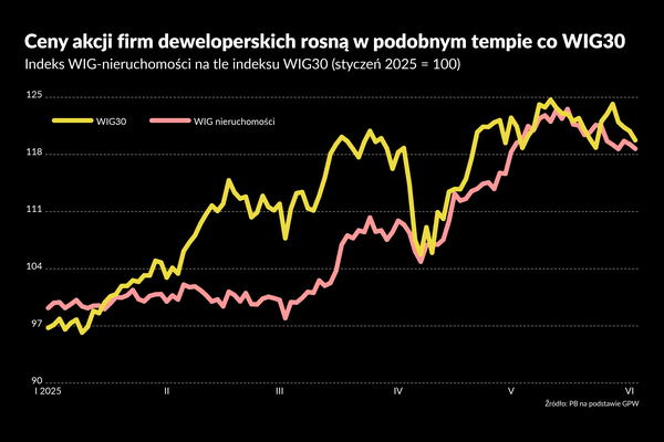 Deweloperzy nie chcą budować pustostanów. Pięć wykresów o rynku mieszkaniowym