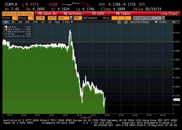 Notowania EUR/PLN w czwartek