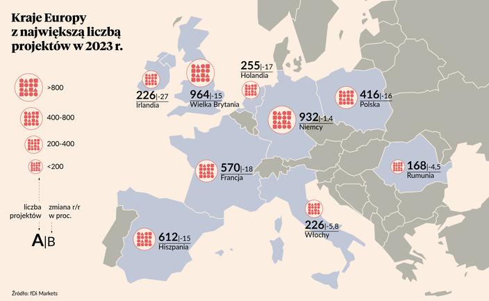 Polska w top 5 w inwestycjach w Europie