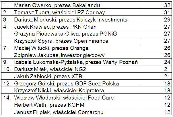 Aktualna tabela Ligi „PB”