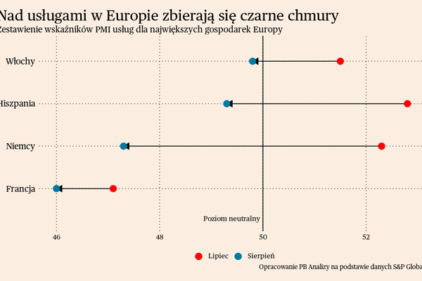 Czarne chmury nad usługami w Europie