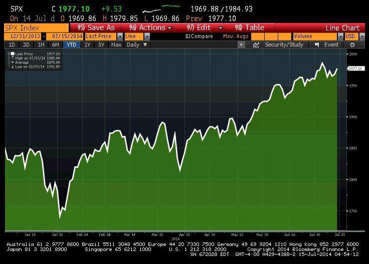 S&P500 od początku roku