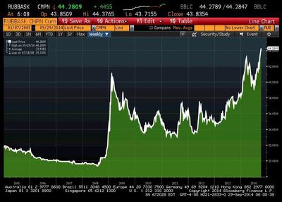 Notowania rubla wobec benchmarkowego koszyka dolarów i euro od 2005 r.