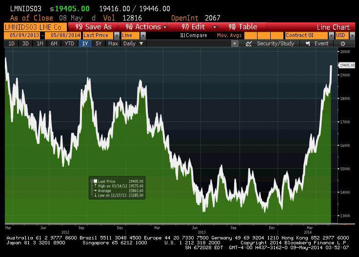 Notowania niklu na LME