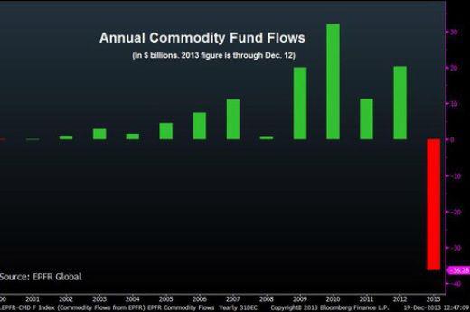 Przepływy netto do i z funduszy surowcowych, w mld USD. Dane za 2013 r. obejmują okres do 12 grudnia. Źródło: Bloomberg, EPFR Global.