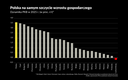Polska europejskim liderem wzrostu gospodarczego w 2025 r.