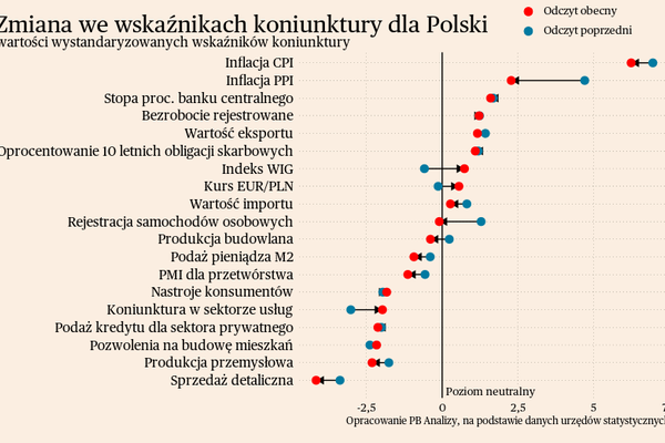 Briefing makroekonomiczny dla Polski i świata