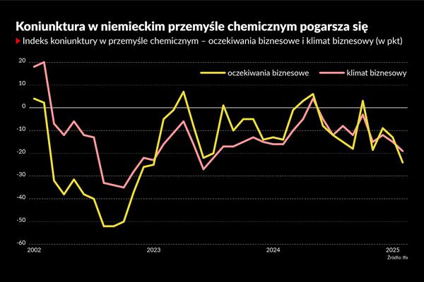 Pokój w Ukrainie może pomóc chemii. Pięć wykresów o branży chemicznej