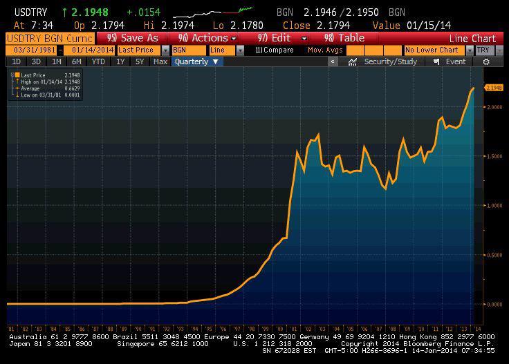 Notowania USD/TRY w historii