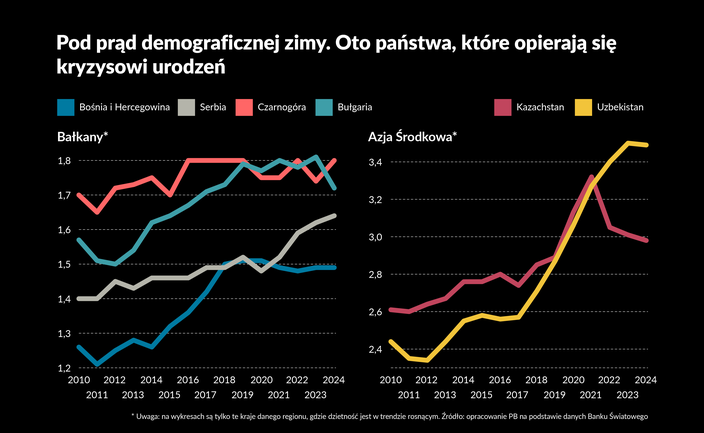 Kryzys dzietności? Nie wszędzie. Oto kraje, które go nie odczuwają