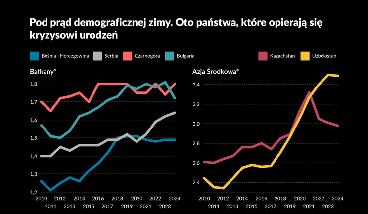 Kryzys dzietności? Nie wszędzie. Oto kraje, które go nie odczuwają