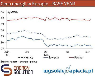 Ceny energii w Polsce, Niemczech i Szwecji