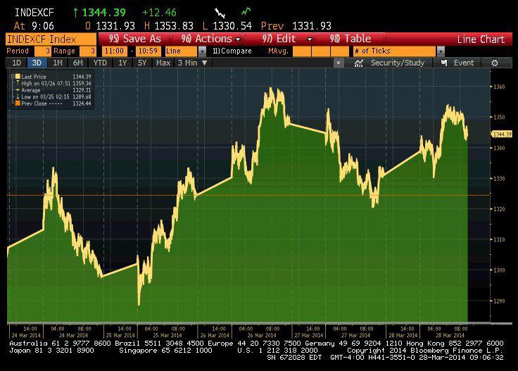 MICEX przez ostatnie 5 dni.