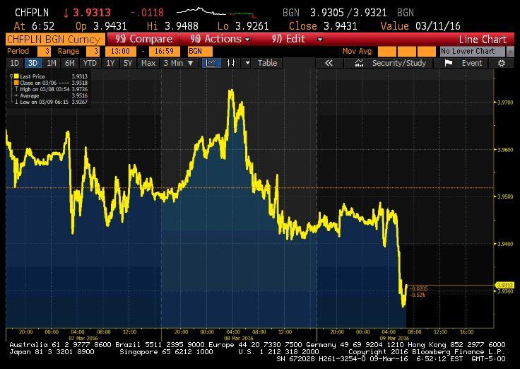Kurs CHF/PLN