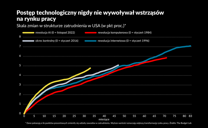 Czy AI zlikwiduje miliony miejsc pracy? Dane mówią nie