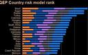 Polska giełda wśród najbardziej ryzykownych (WYKRES DNIA)
