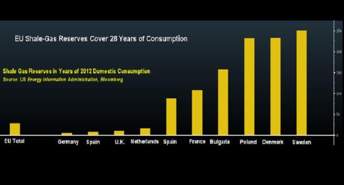 Udokumentowane rezerwy gazu łupkowego, wyrażone w latach konsumpcji wewnętrznej, którą by pokryły. Źródło: US EIA, Bloomberg.