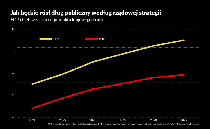 Pozorna odporność polskich obligacji. Rynek już wycenia rosnące ryzyko