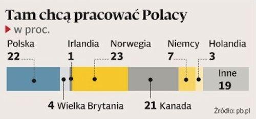 Wymarzony kraj do pracy? Tak odpowiadali czytelnicy Pb.pl