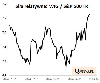 Współczynnik siły relatywnej to po prostu stosunek wartości dwóch dowolnych indeksów giełdowych.