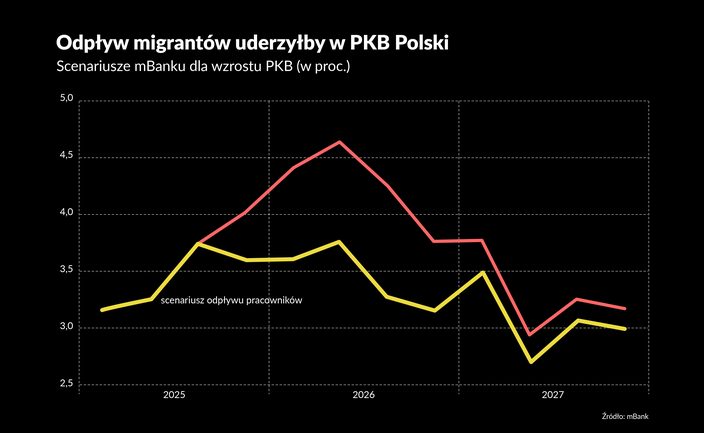 Odpływ Ukraińców może obniżyć polski PKB. Ale jest też czynnik mitygujący