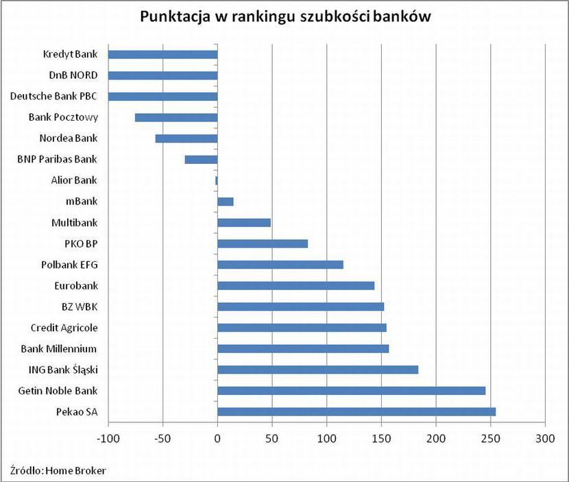 Wykres przedstawiający ocenę szybkości banków przy udzielaniu kredytów hipotecznych.