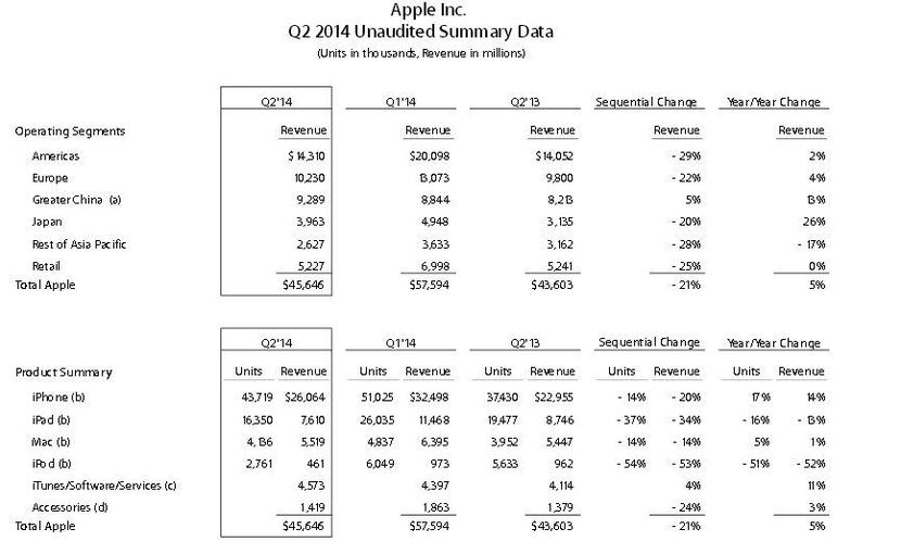 Szczegółowe wyniki Apple, źródło: spółka